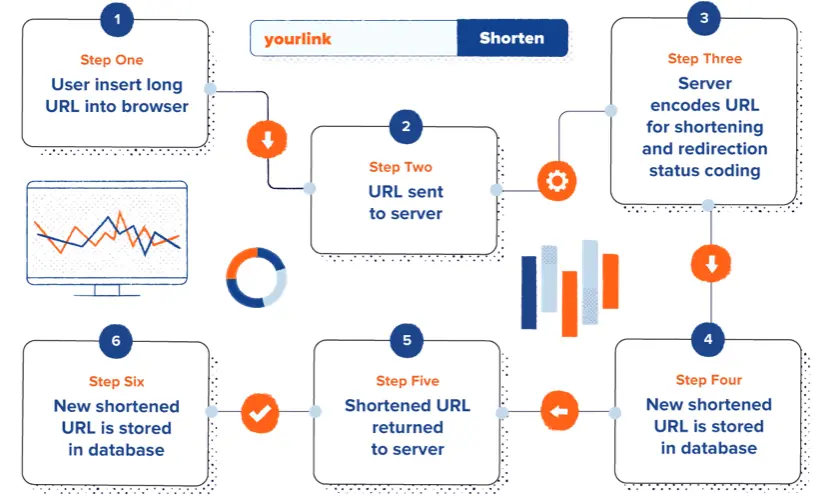 URL Shortener Se Paise Kaise Kamaye - घर बैठे पैसे कमाने के 6 Proven तरीके | ₹500 Daily Income 2 URL Shortener कैसे काम करता है